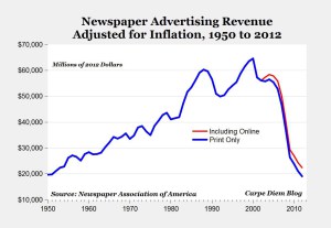 newspaper-ad-revenue